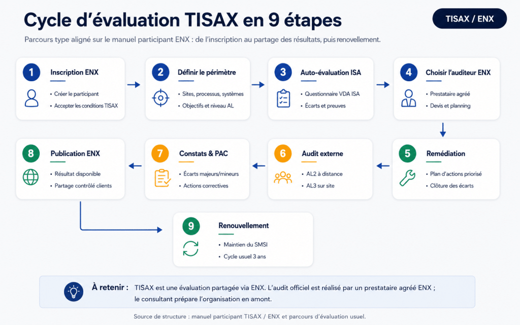Certification TISAX : Guide Complet pour l’Industrie Automobile